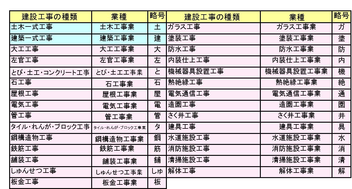 {建設業許可業種一覧}