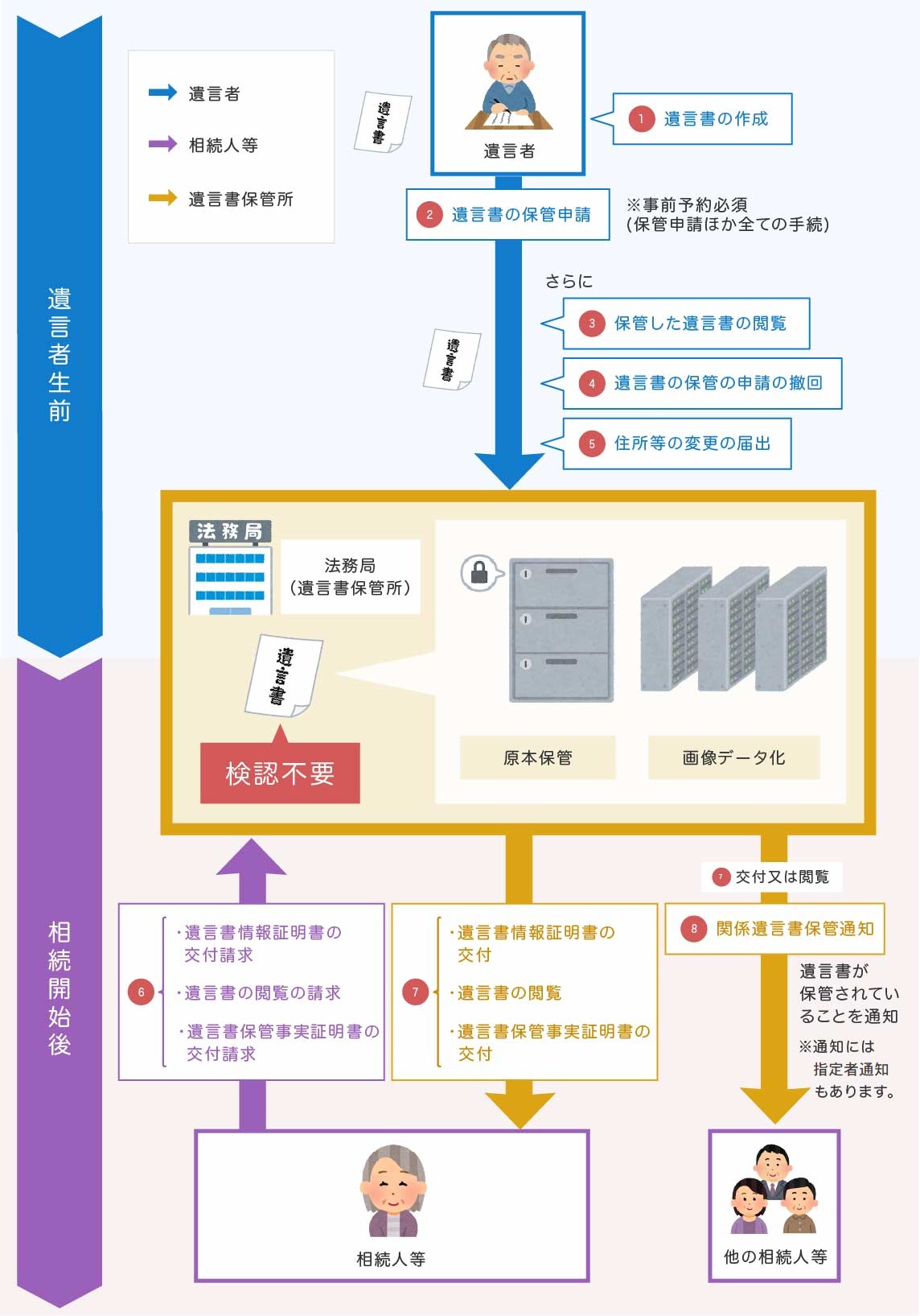 {遺言書保管制度のイメージ図}